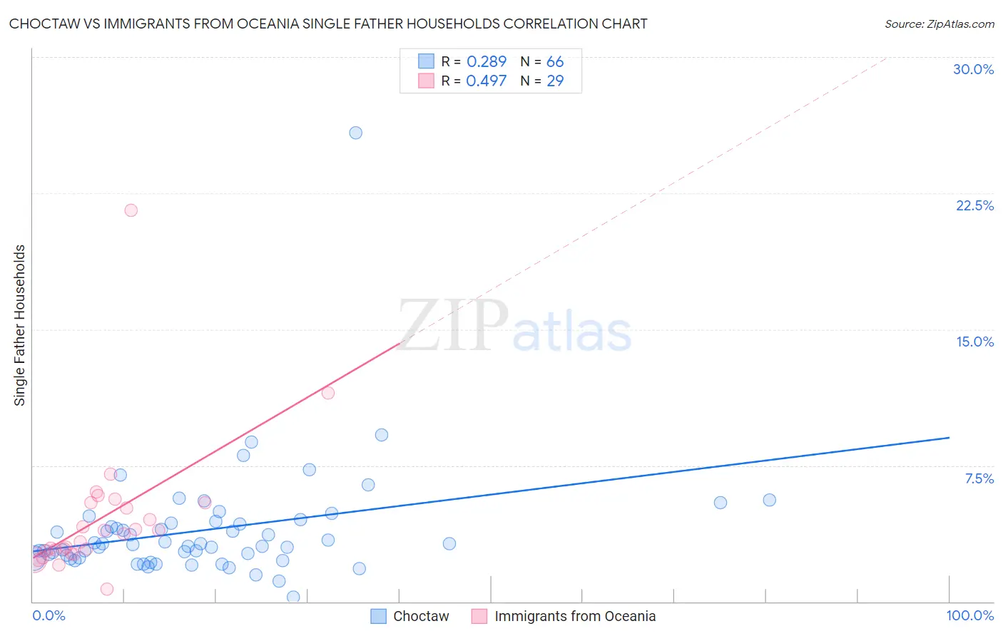 Choctaw vs Immigrants from Oceania Single Father Households
