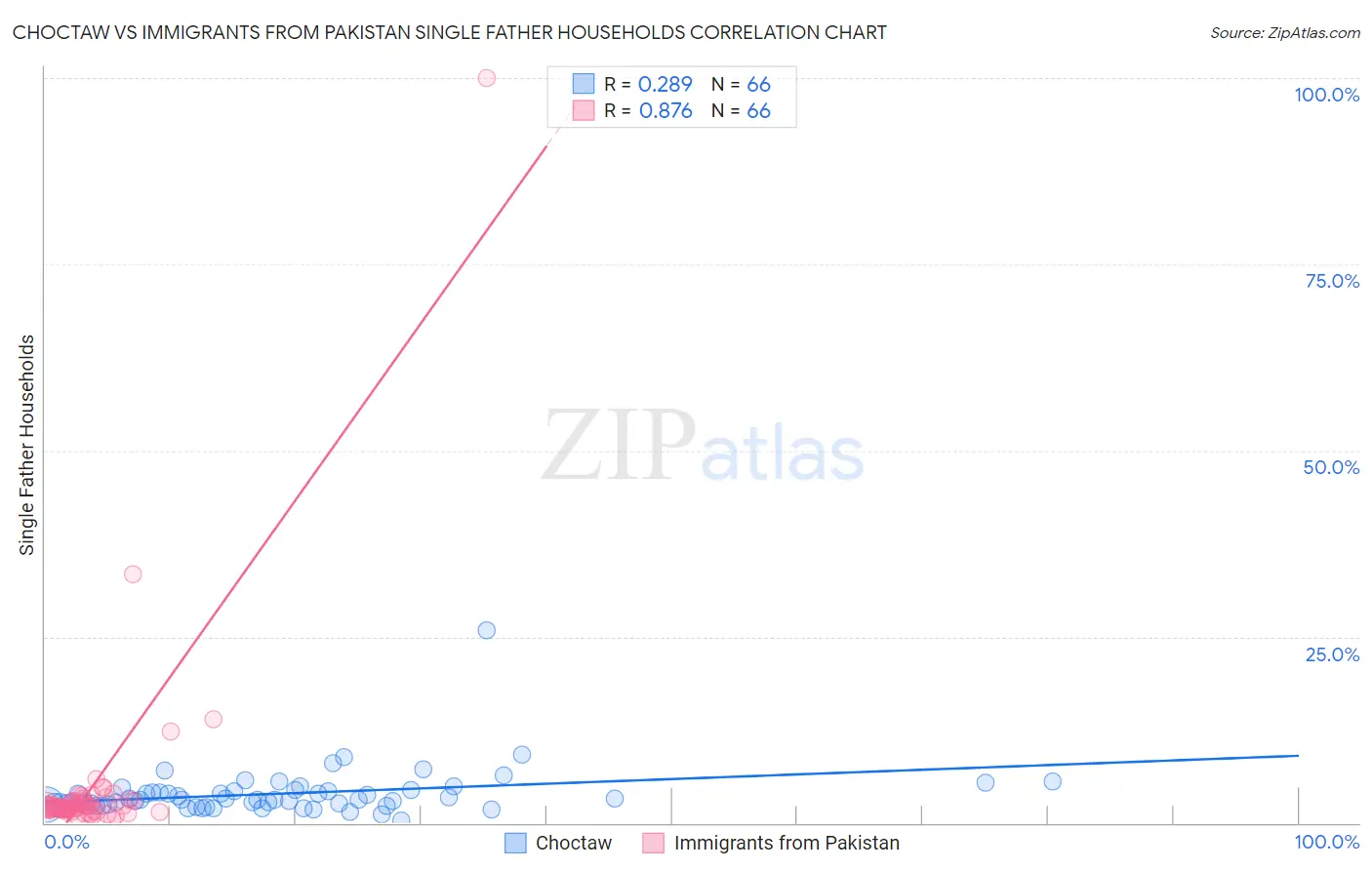Choctaw vs Immigrants from Pakistan Single Father Households