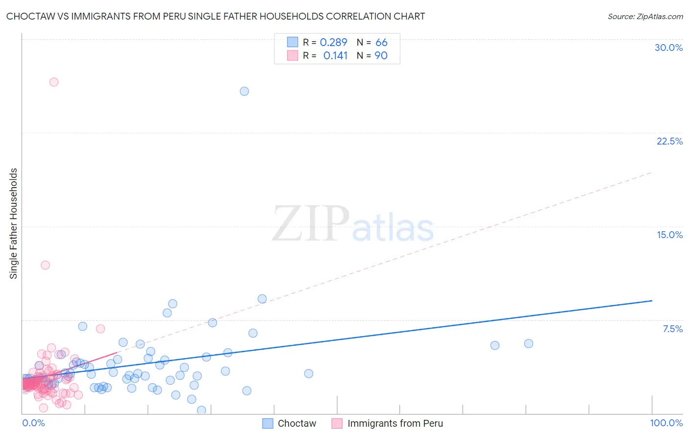 Choctaw vs Immigrants from Peru Single Father Households
