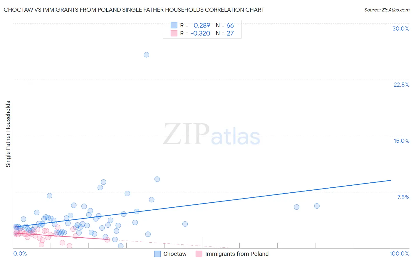 Choctaw vs Immigrants from Poland Single Father Households