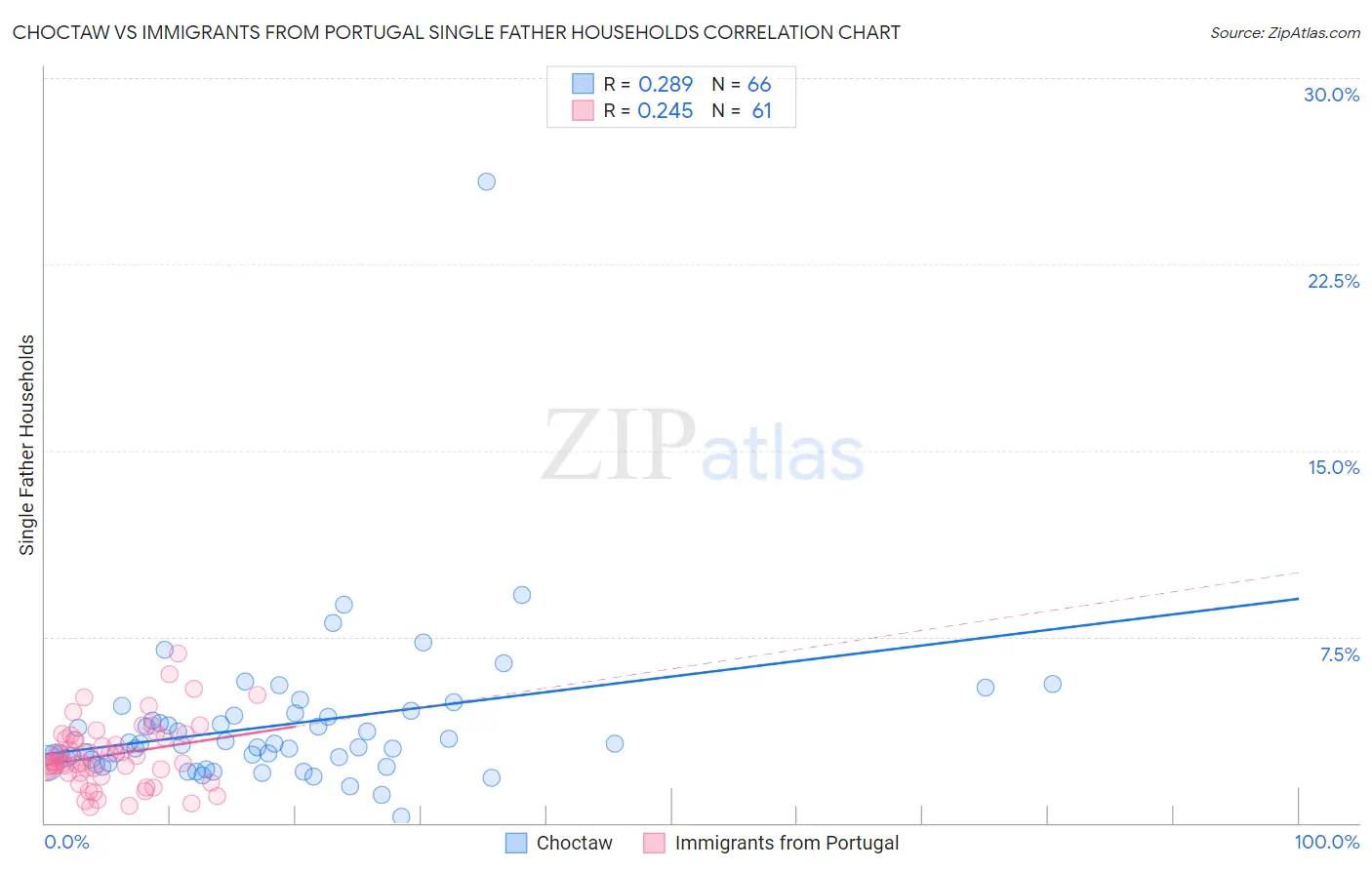 Choctaw vs Immigrants from Portugal Single Father Households