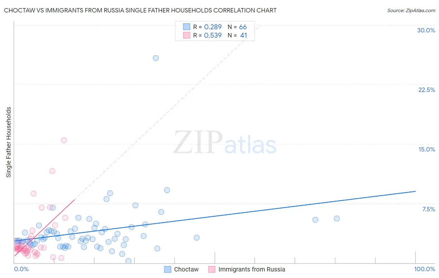 Choctaw vs Immigrants from Russia Single Father Households