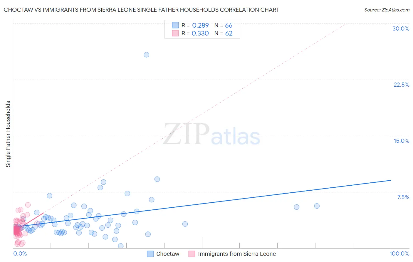 Choctaw vs Immigrants from Sierra Leone Single Father Households