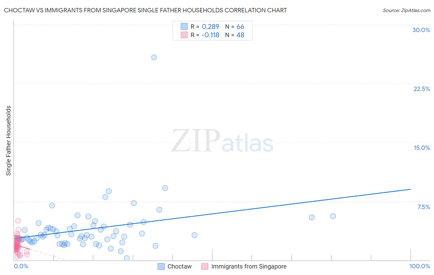 Choctaw vs Immigrants from Singapore Single Father Households