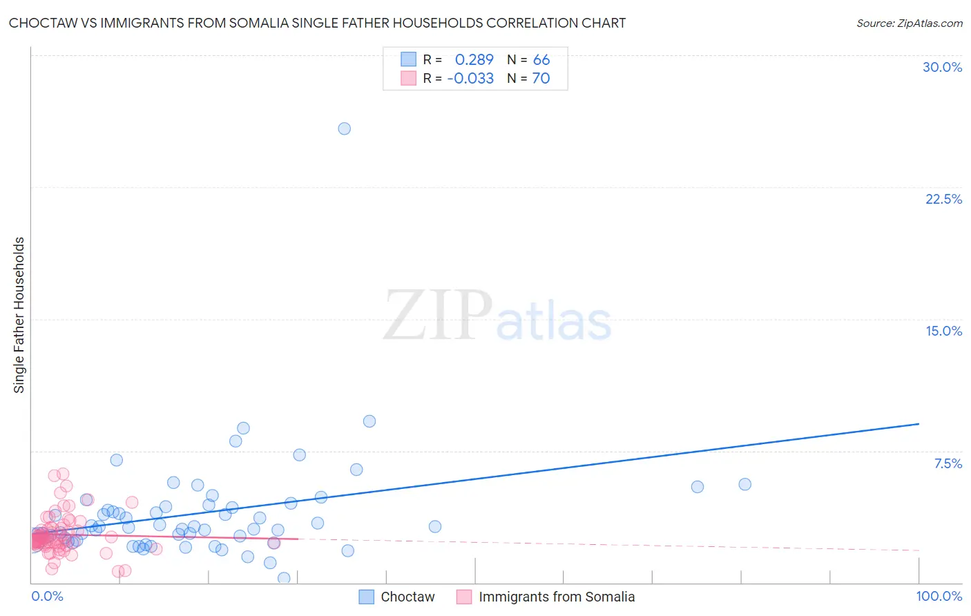 Choctaw vs Immigrants from Somalia Single Father Households