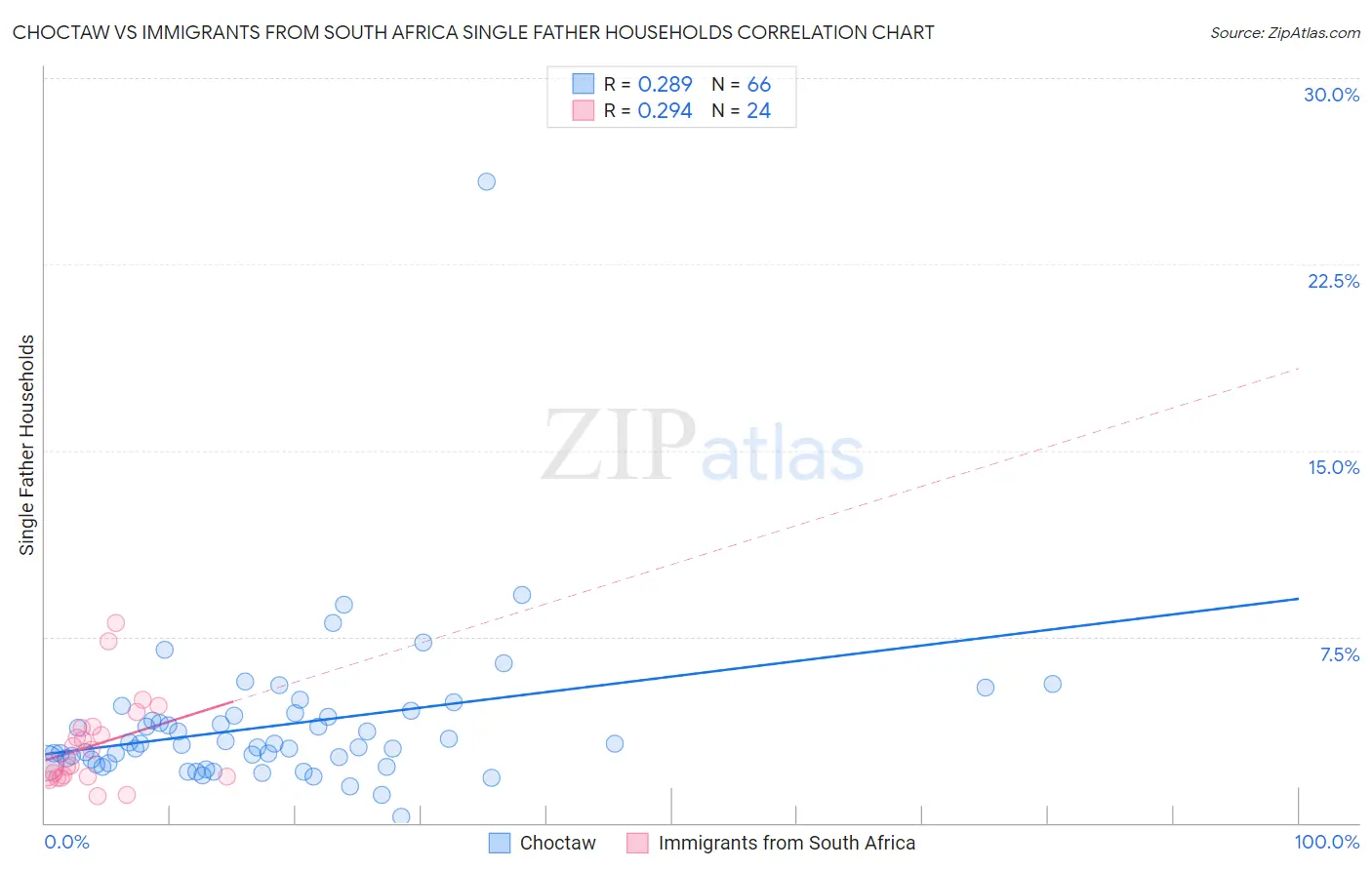 Choctaw vs Immigrants from South Africa Single Father Households