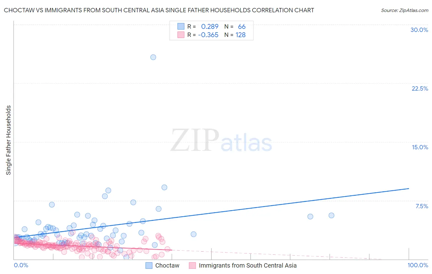 Choctaw vs Immigrants from South Central Asia Single Father Households
