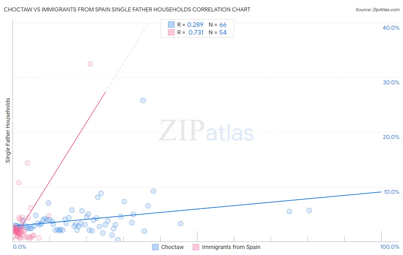 Choctaw vs Immigrants from Spain Single Father Households