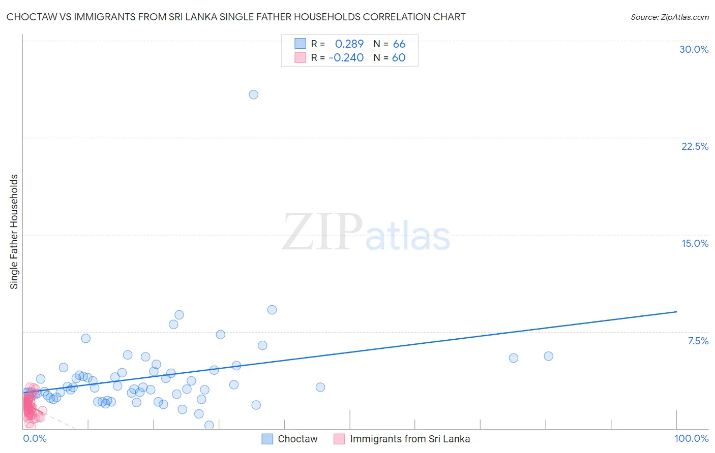 Choctaw vs Immigrants from Sri Lanka Single Father Households