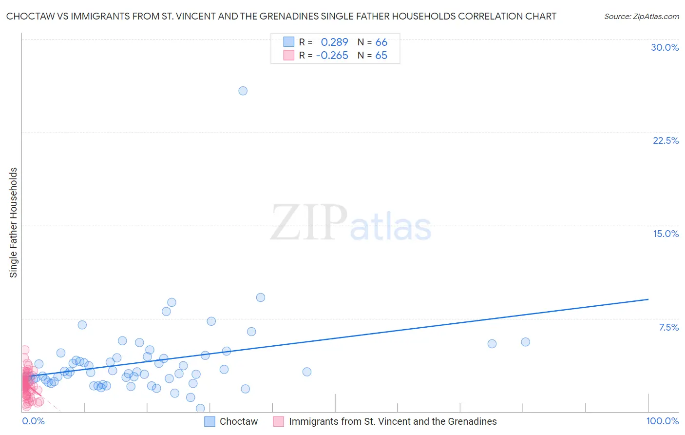 Choctaw vs Immigrants from St. Vincent and the Grenadines Single Father Households