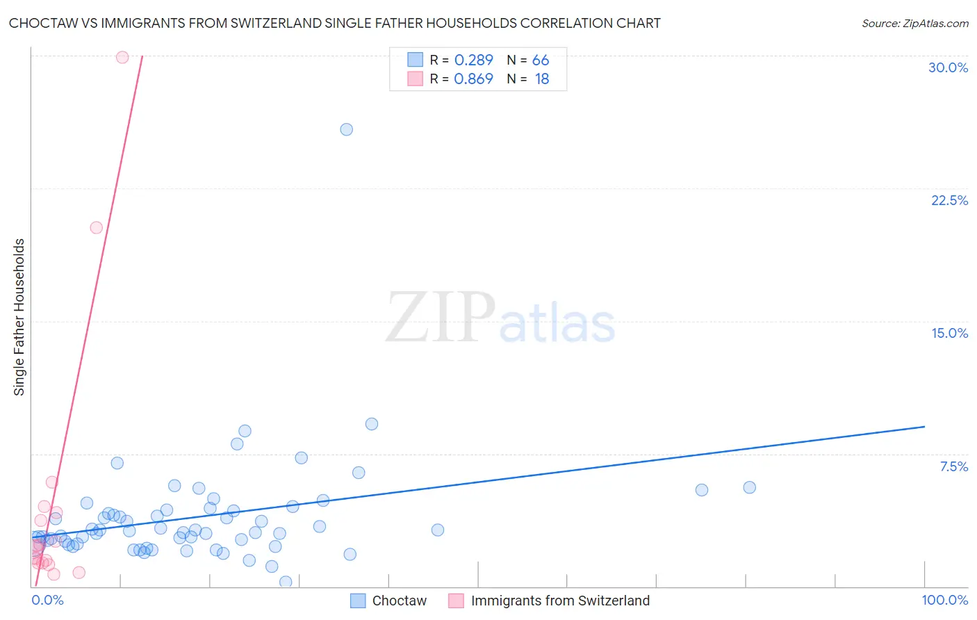 Choctaw vs Immigrants from Switzerland Single Father Households