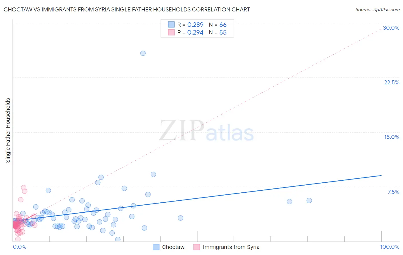 Choctaw vs Immigrants from Syria Single Father Households