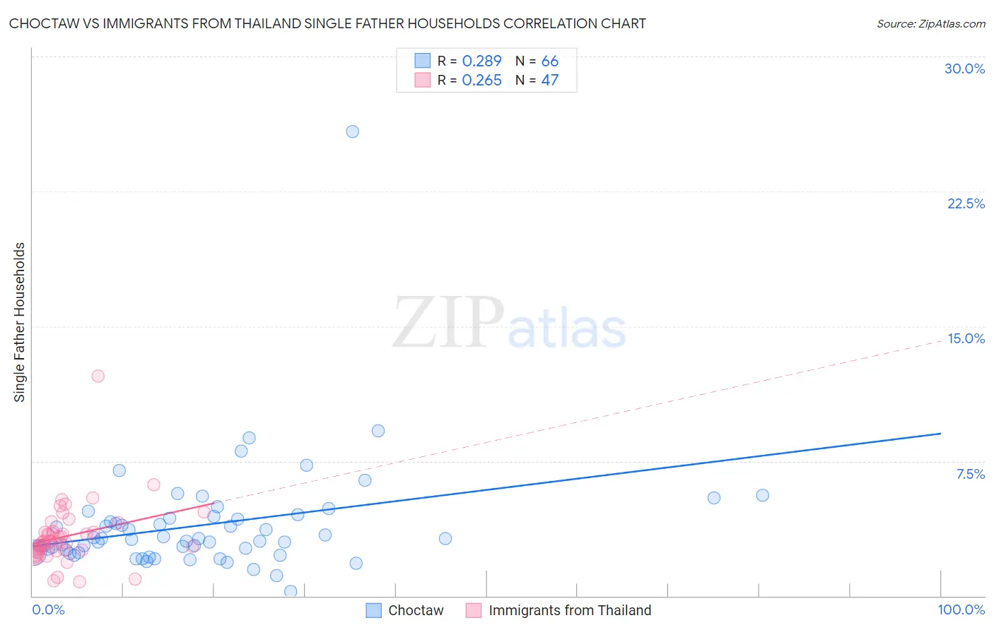Choctaw vs Immigrants from Thailand Single Father Households