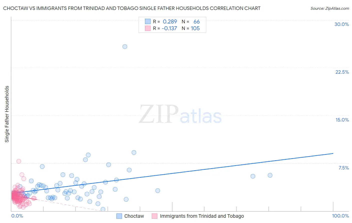 Choctaw vs Immigrants from Trinidad and Tobago Single Father Households
