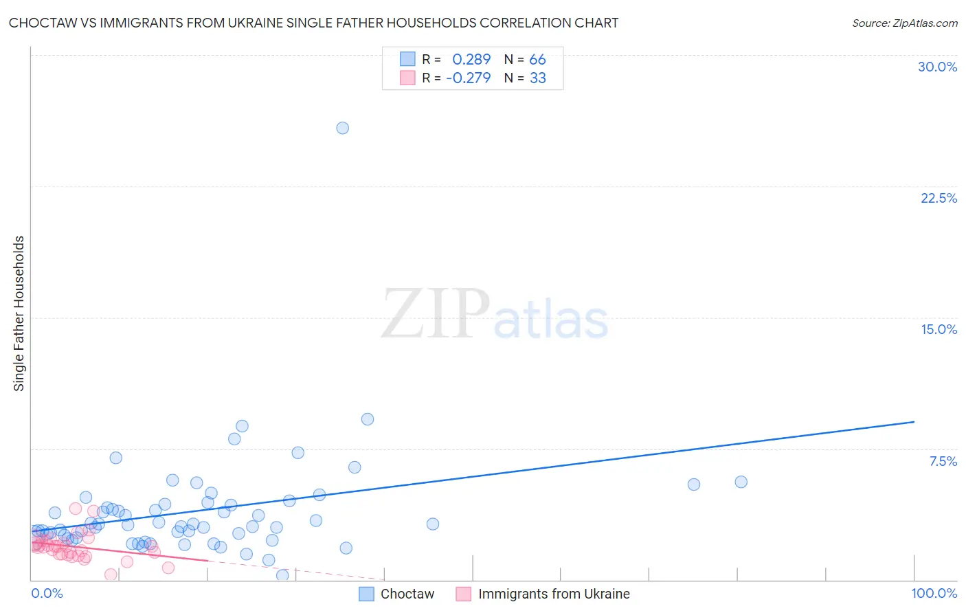 Choctaw vs Immigrants from Ukraine Single Father Households