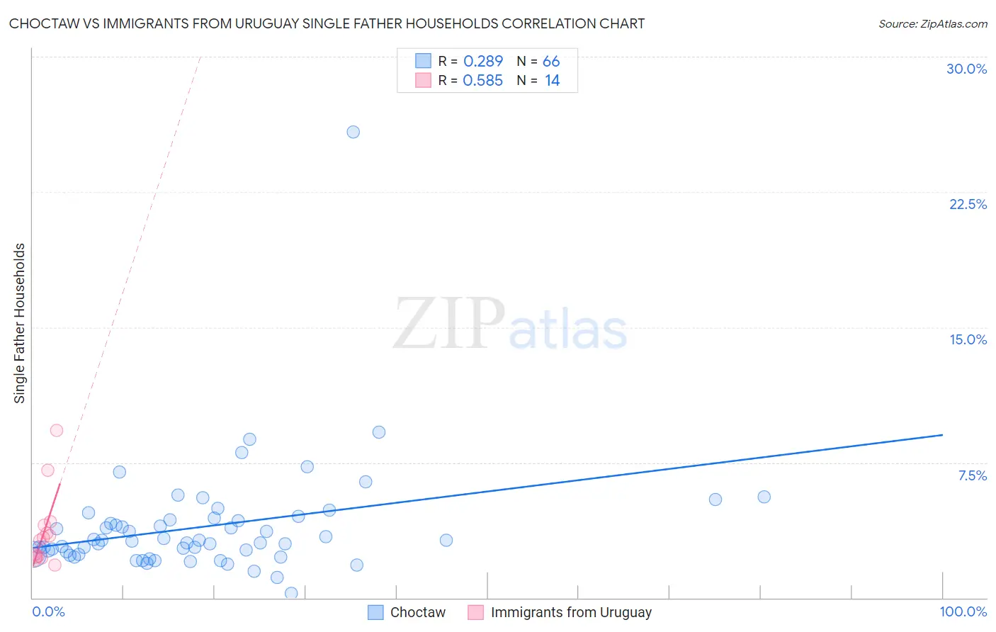 Choctaw vs Immigrants from Uruguay Single Father Households