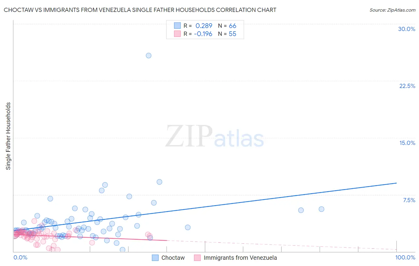 Choctaw vs Immigrants from Venezuela Single Father Households