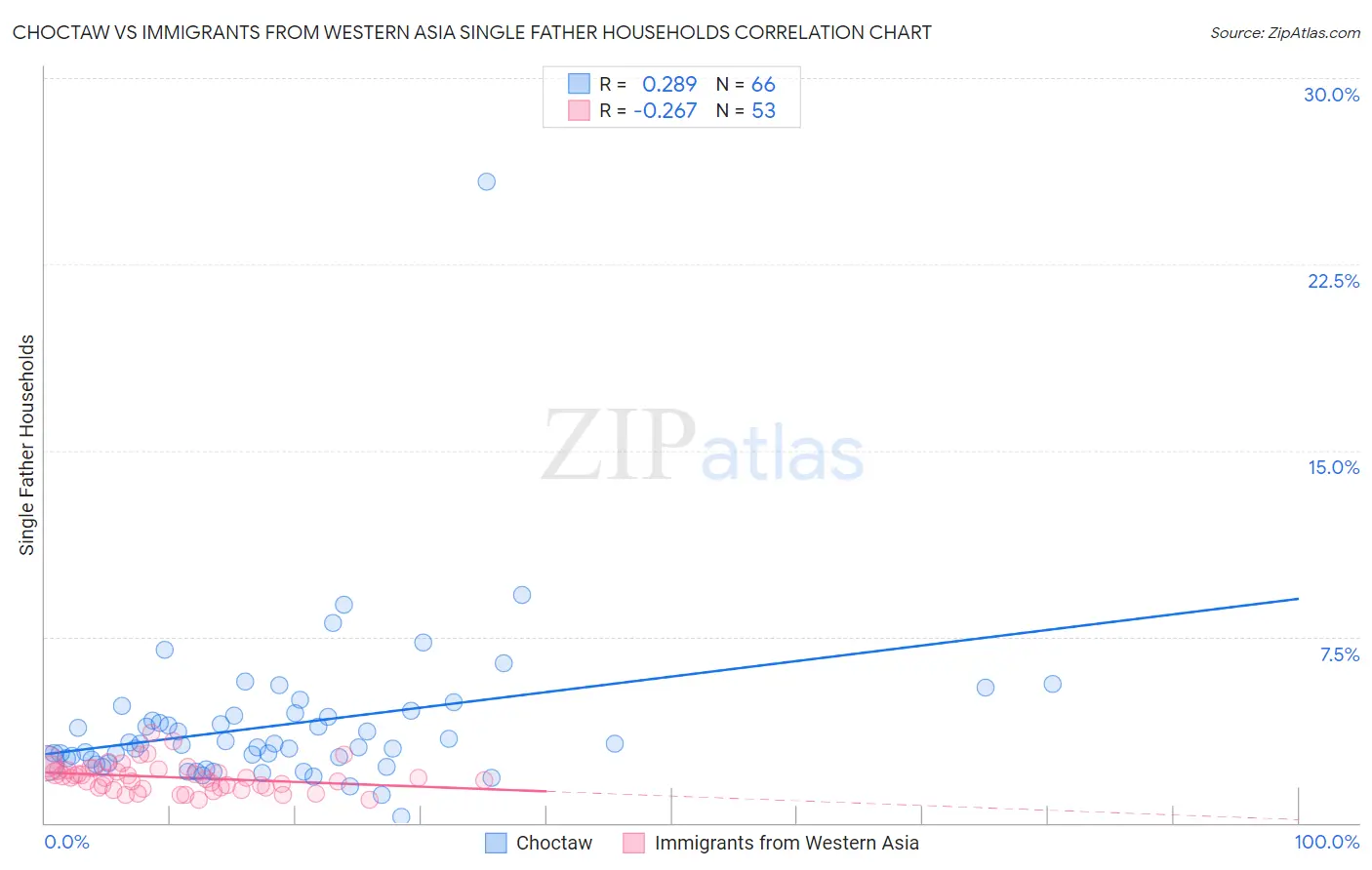 Choctaw vs Immigrants from Western Asia Single Father Households