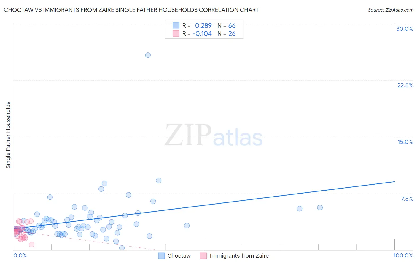 Choctaw vs Immigrants from Zaire Single Father Households