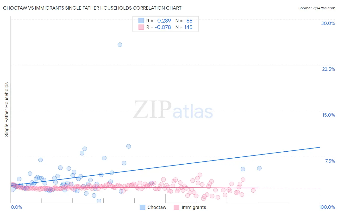Choctaw vs Immigrants Single Father Households