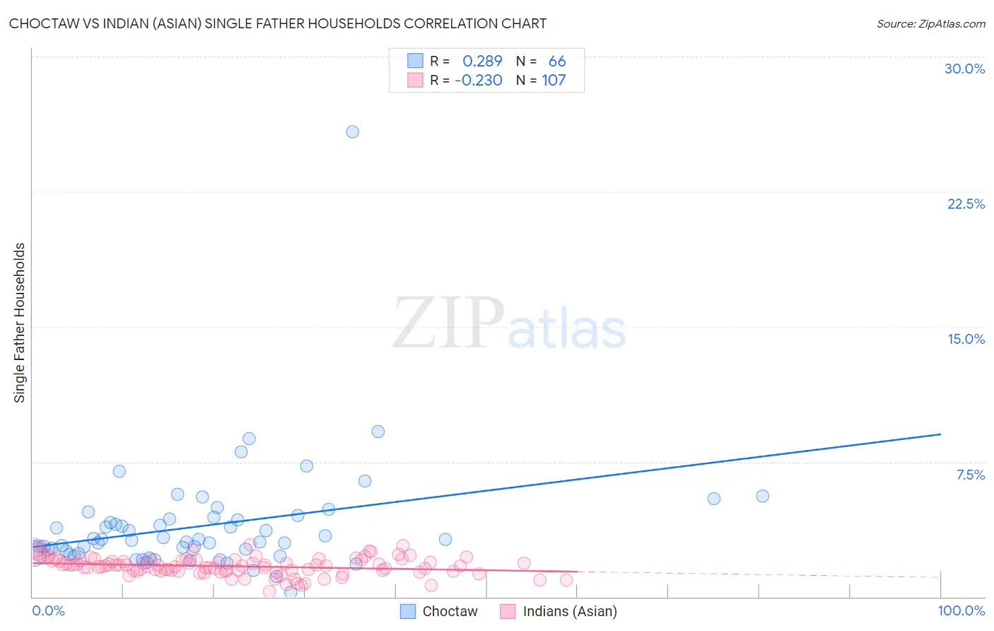 Choctaw vs Indian (Asian) Single Father Households
