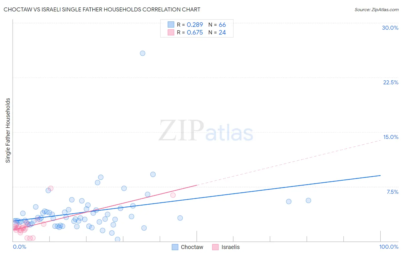 Choctaw vs Israeli Single Father Households