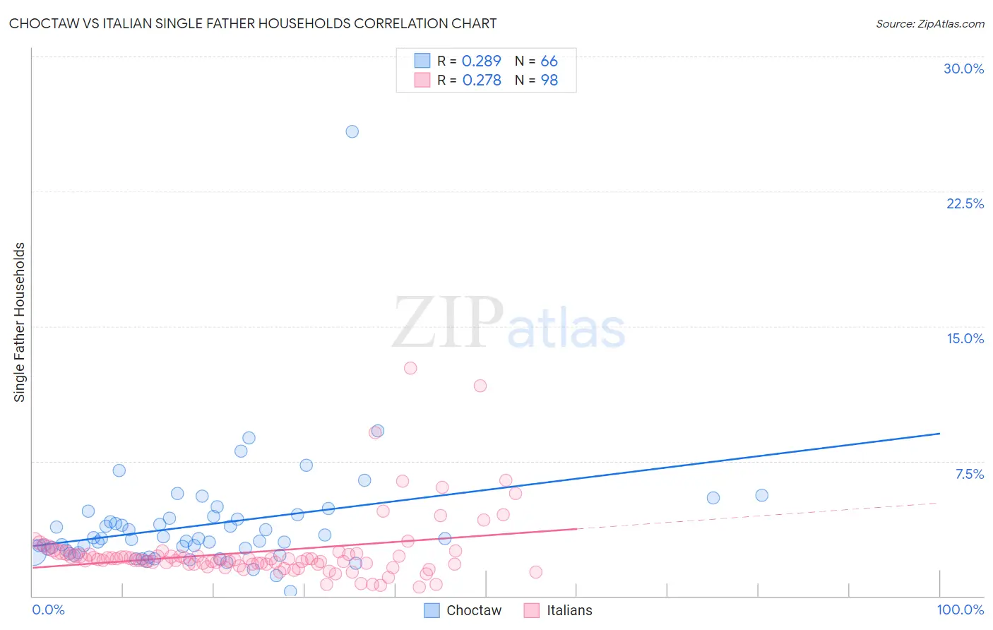 Choctaw vs Italian Single Father Households