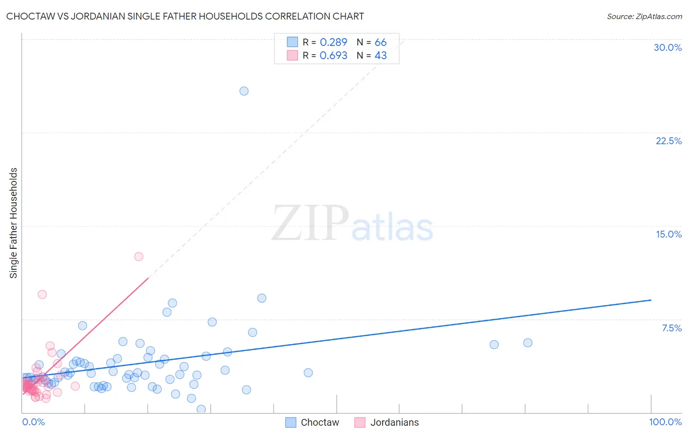 Choctaw vs Jordanian Single Father Households