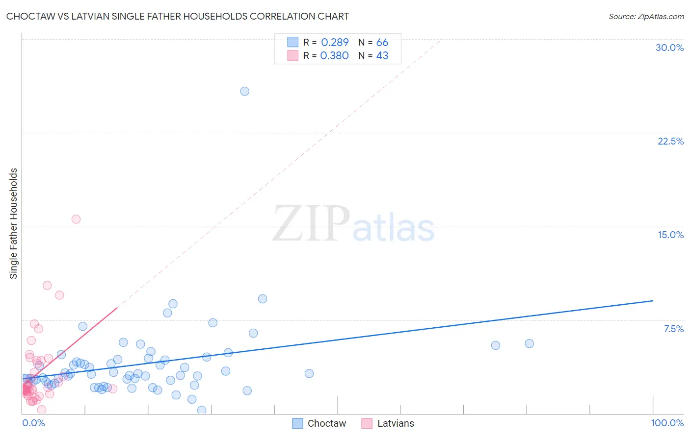 Choctaw vs Latvian Single Father Households