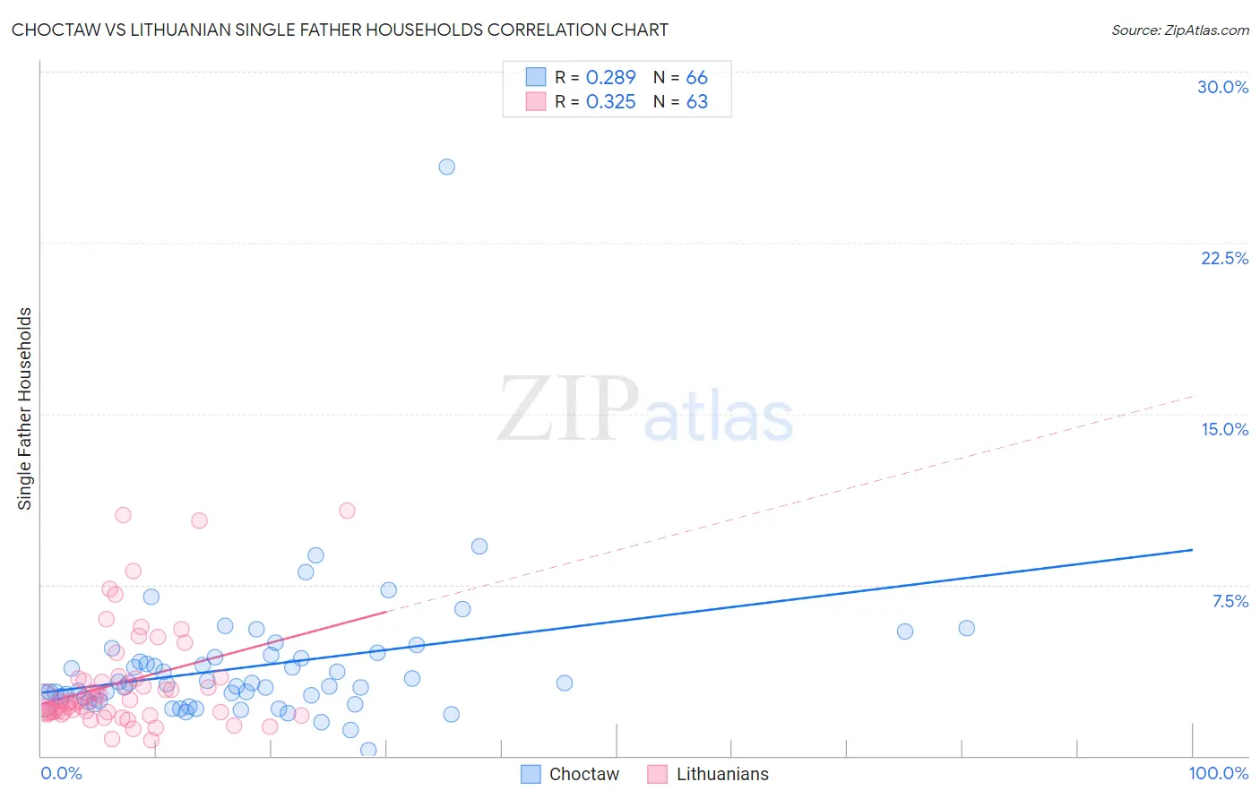 Choctaw vs Lithuanian Single Father Households
