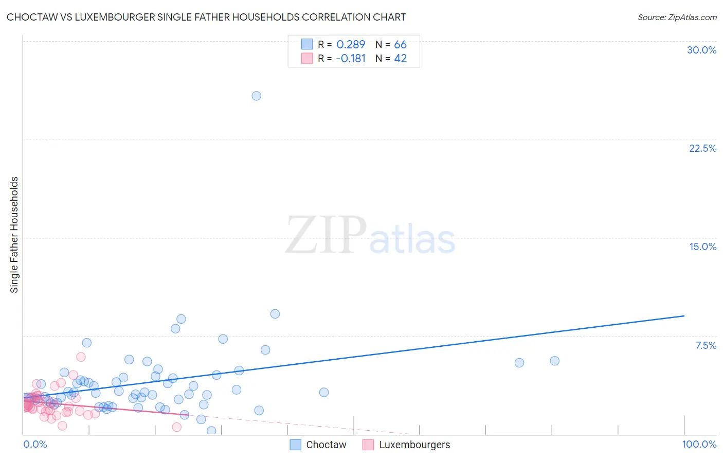 Choctaw vs Luxembourger Single Father Households