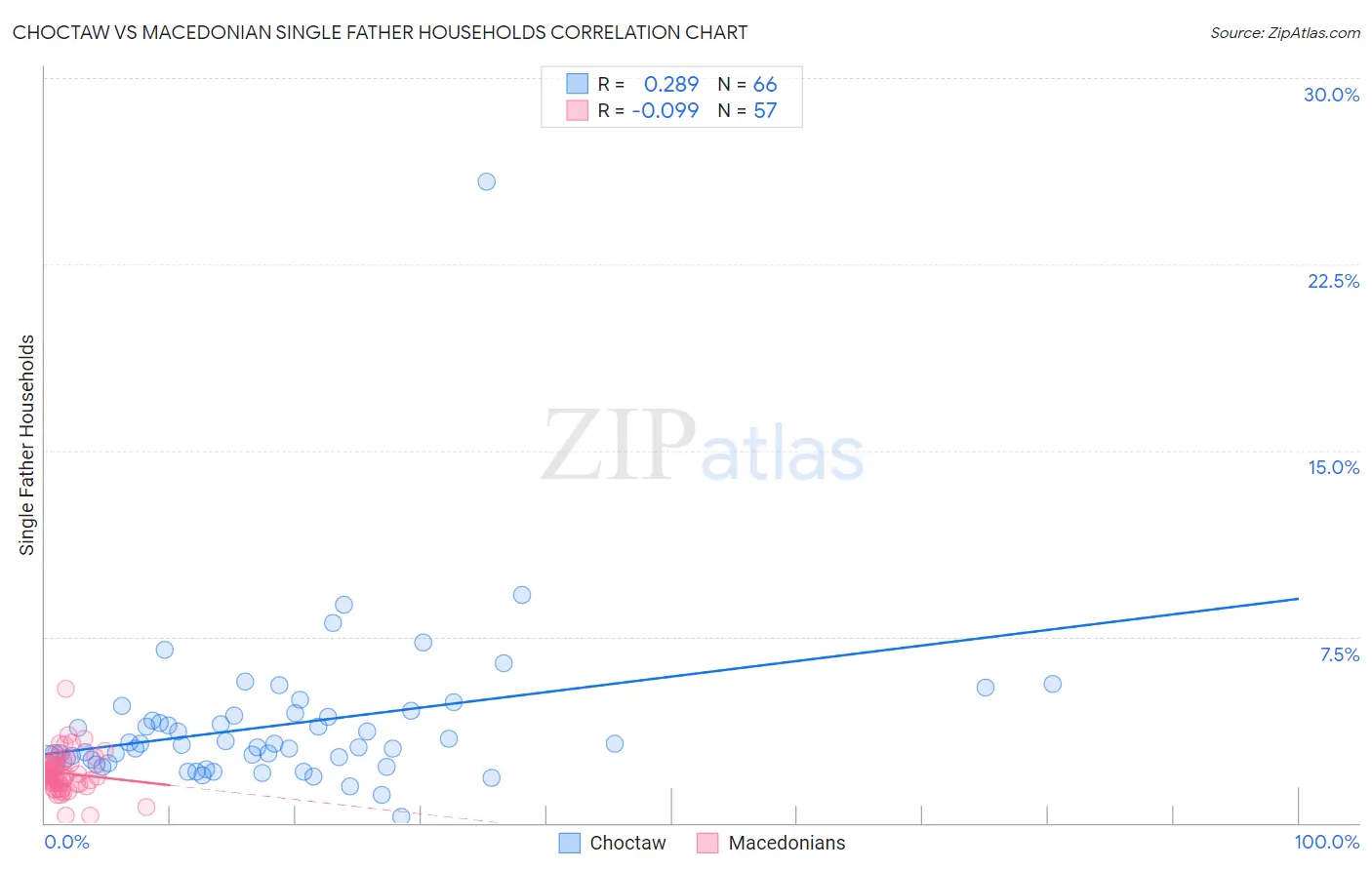 Choctaw vs Macedonian Single Father Households