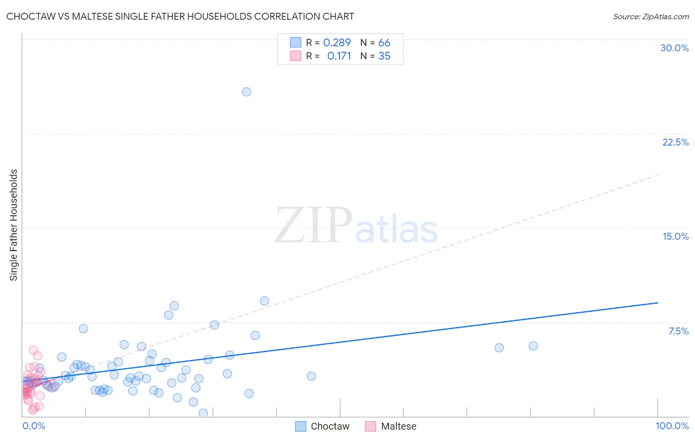 Choctaw vs Maltese Single Father Households