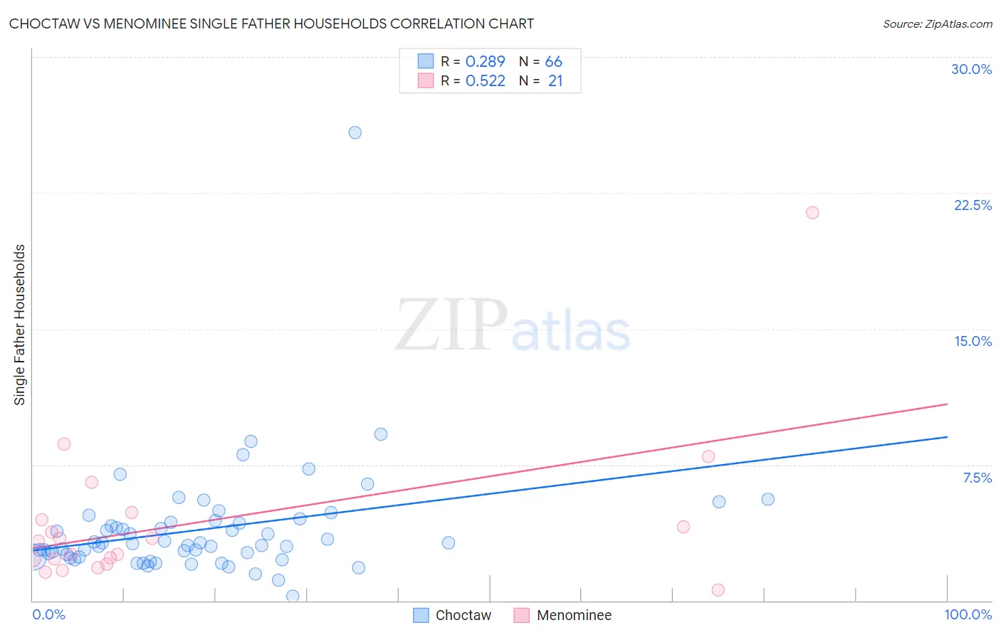 Choctaw vs Menominee Single Father Households