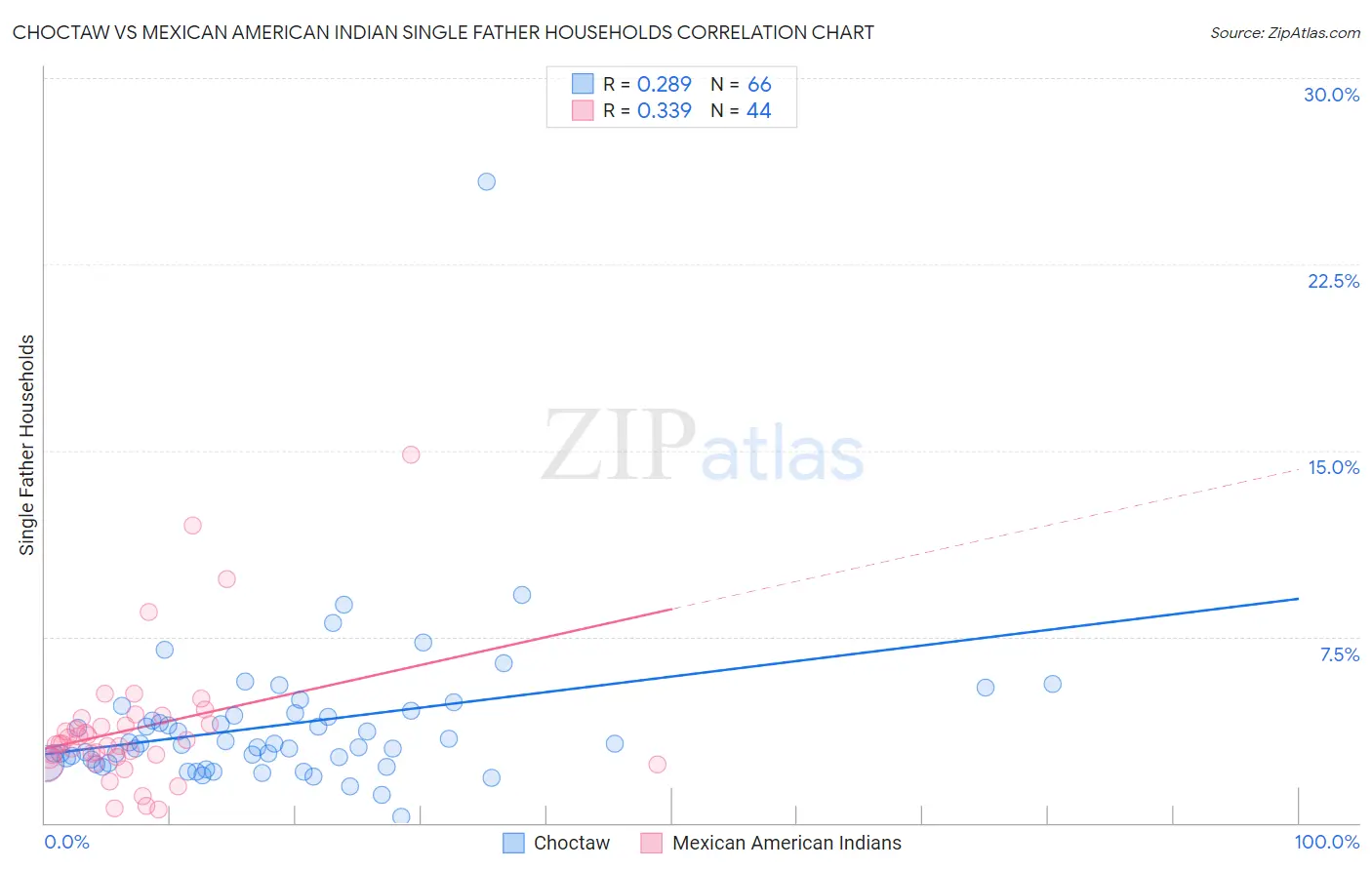 Choctaw vs Mexican American Indian Single Father Households