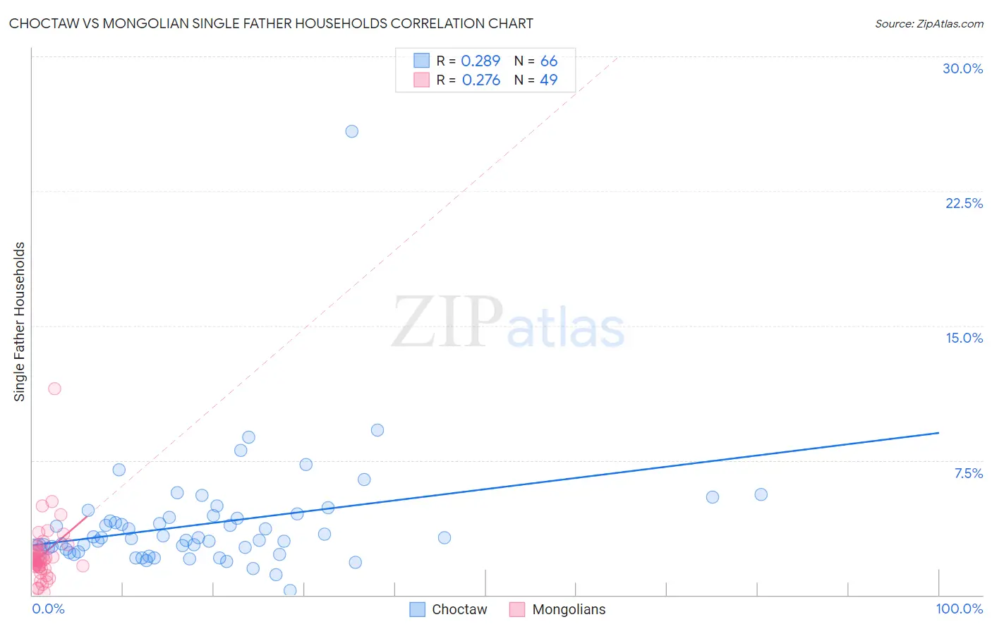 Choctaw vs Mongolian Single Father Households