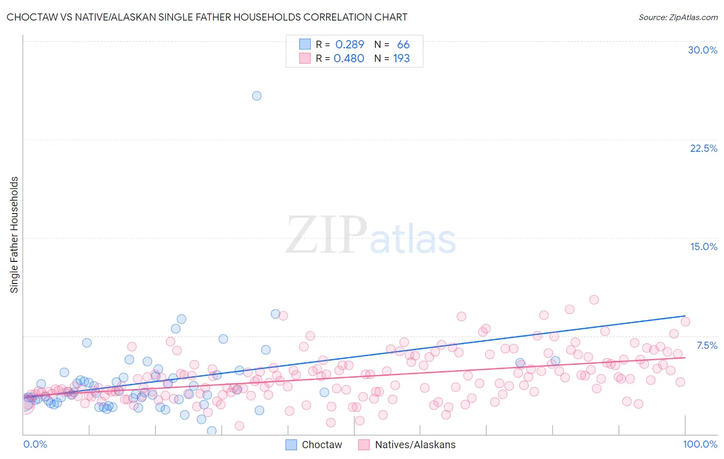 Choctaw vs Native/Alaskan Single Father Households