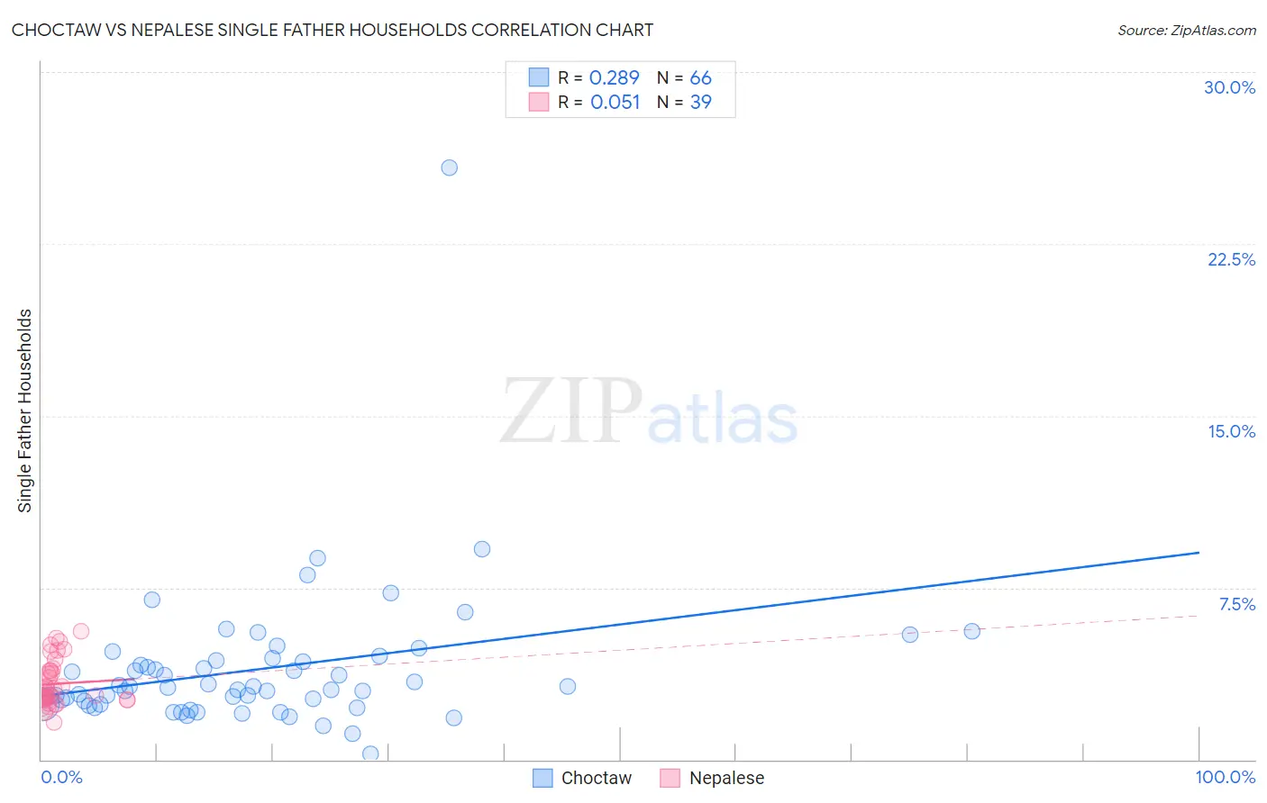 Choctaw vs Nepalese Single Father Households