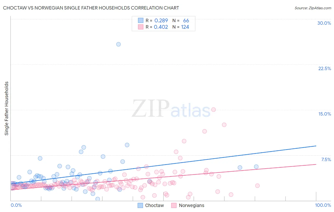 Choctaw vs Norwegian Single Father Households