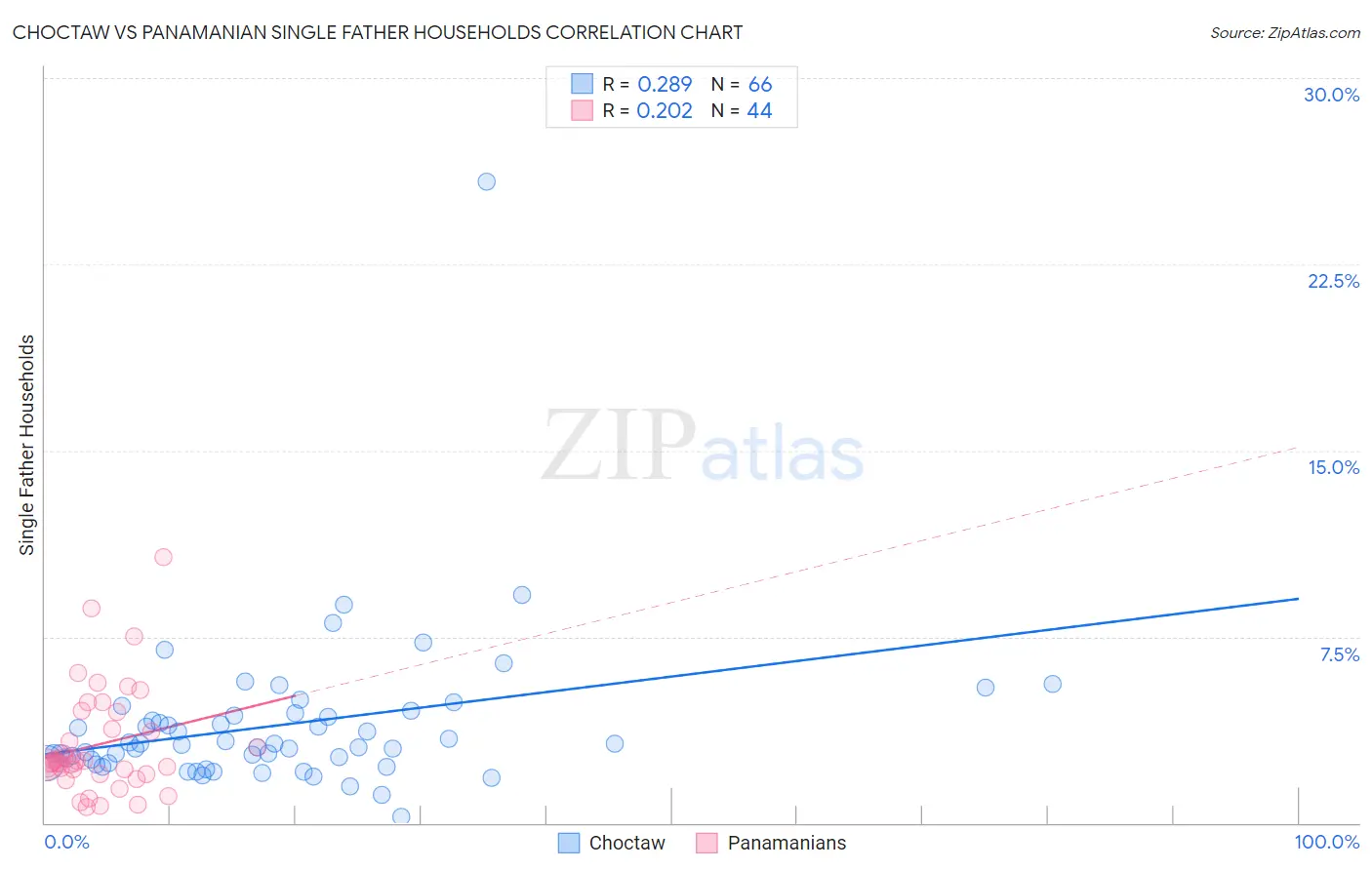 Choctaw vs Panamanian Single Father Households