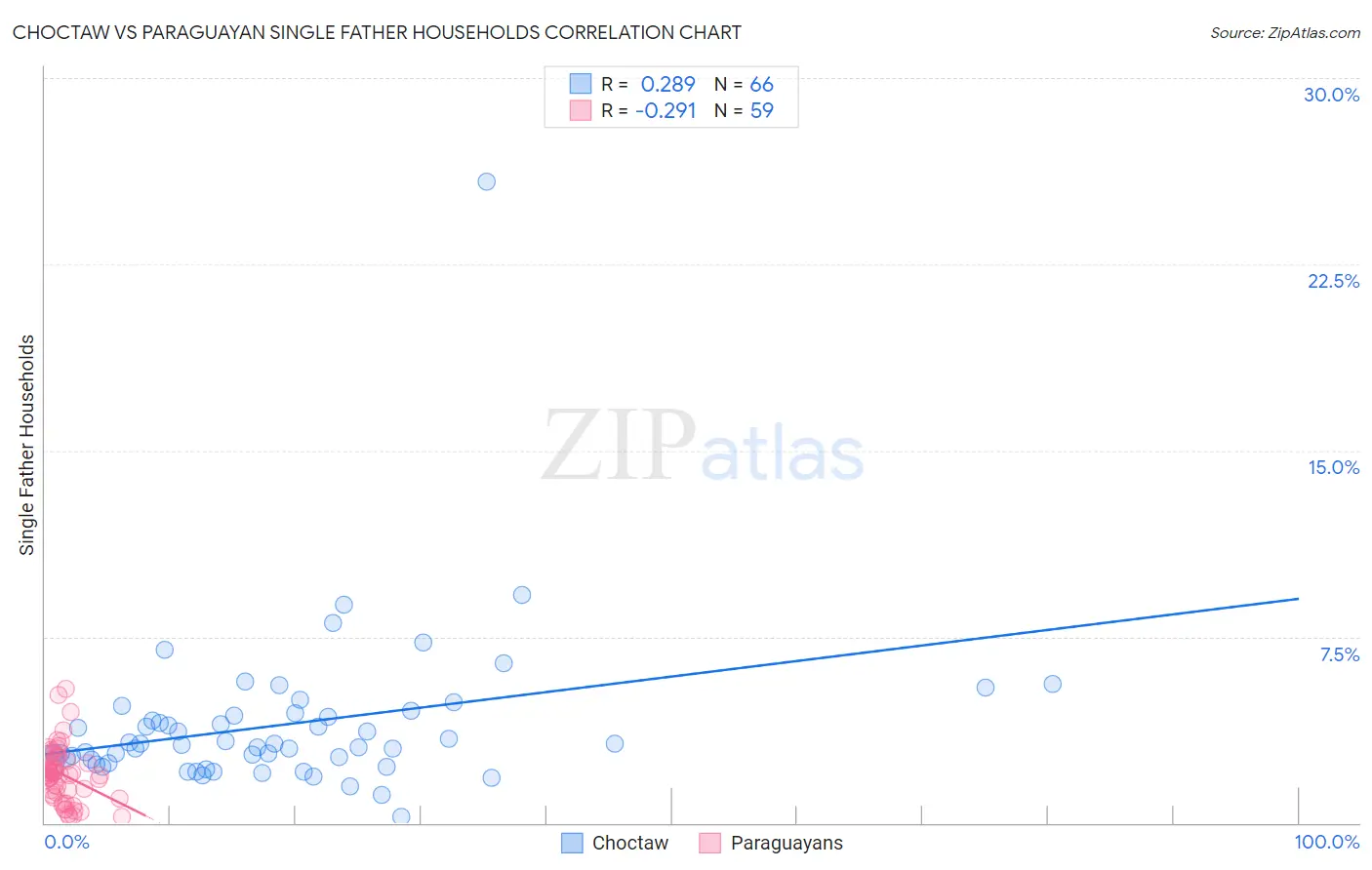 Choctaw vs Paraguayan Single Father Households