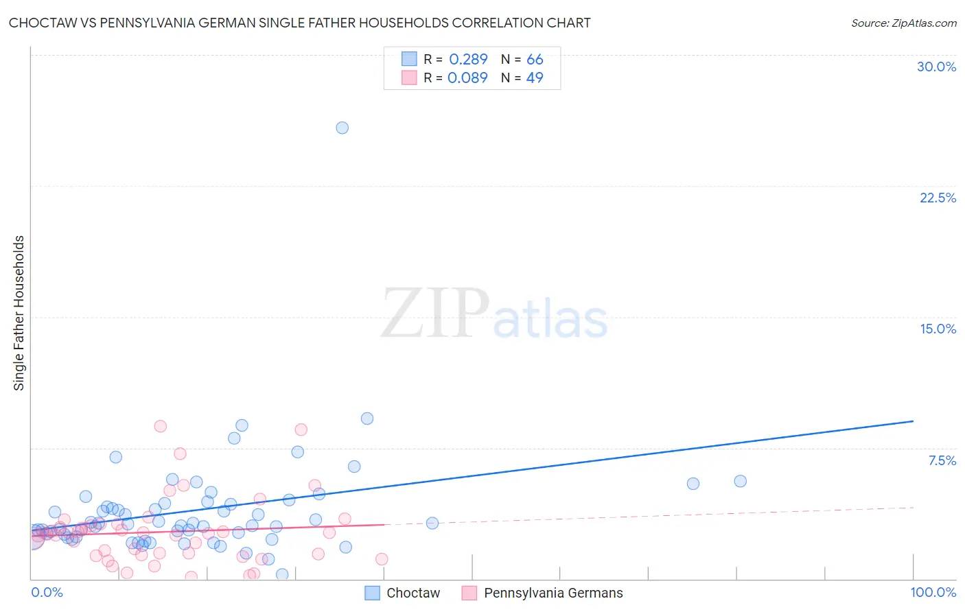 Choctaw vs Pennsylvania German Single Father Households