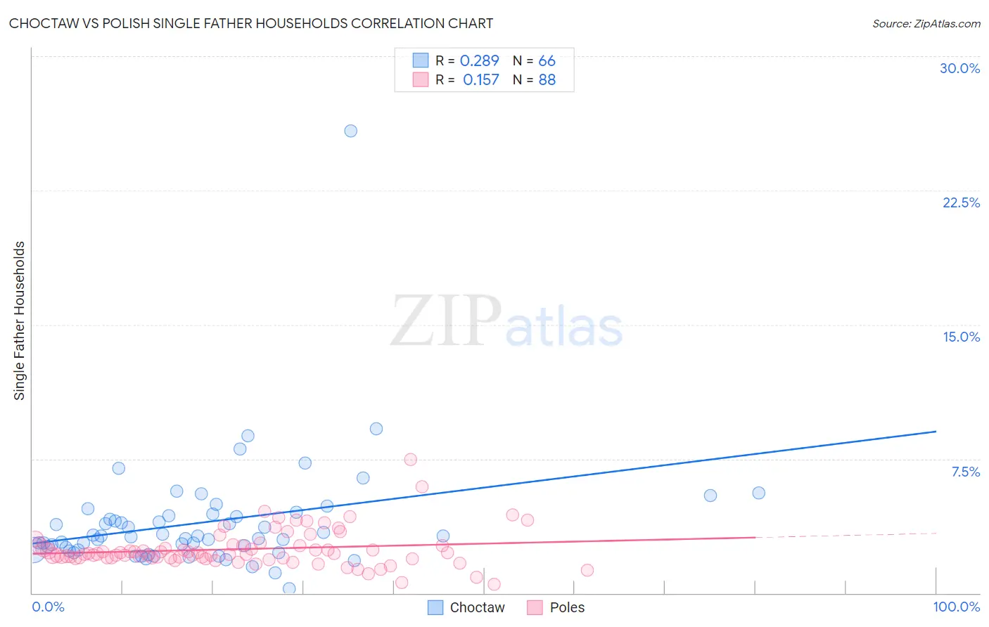 Choctaw vs Polish Single Father Households