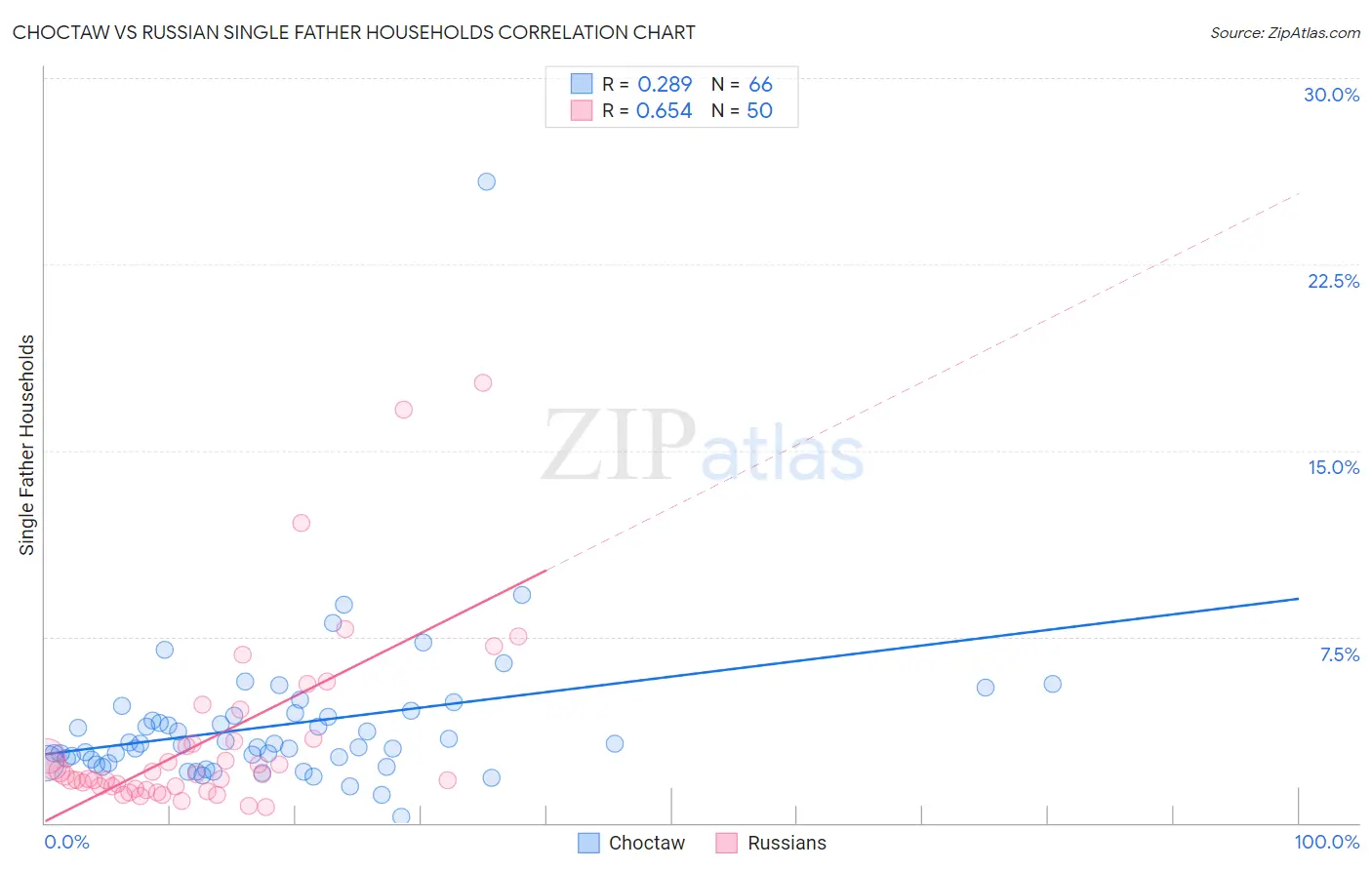 Choctaw vs Russian Single Father Households