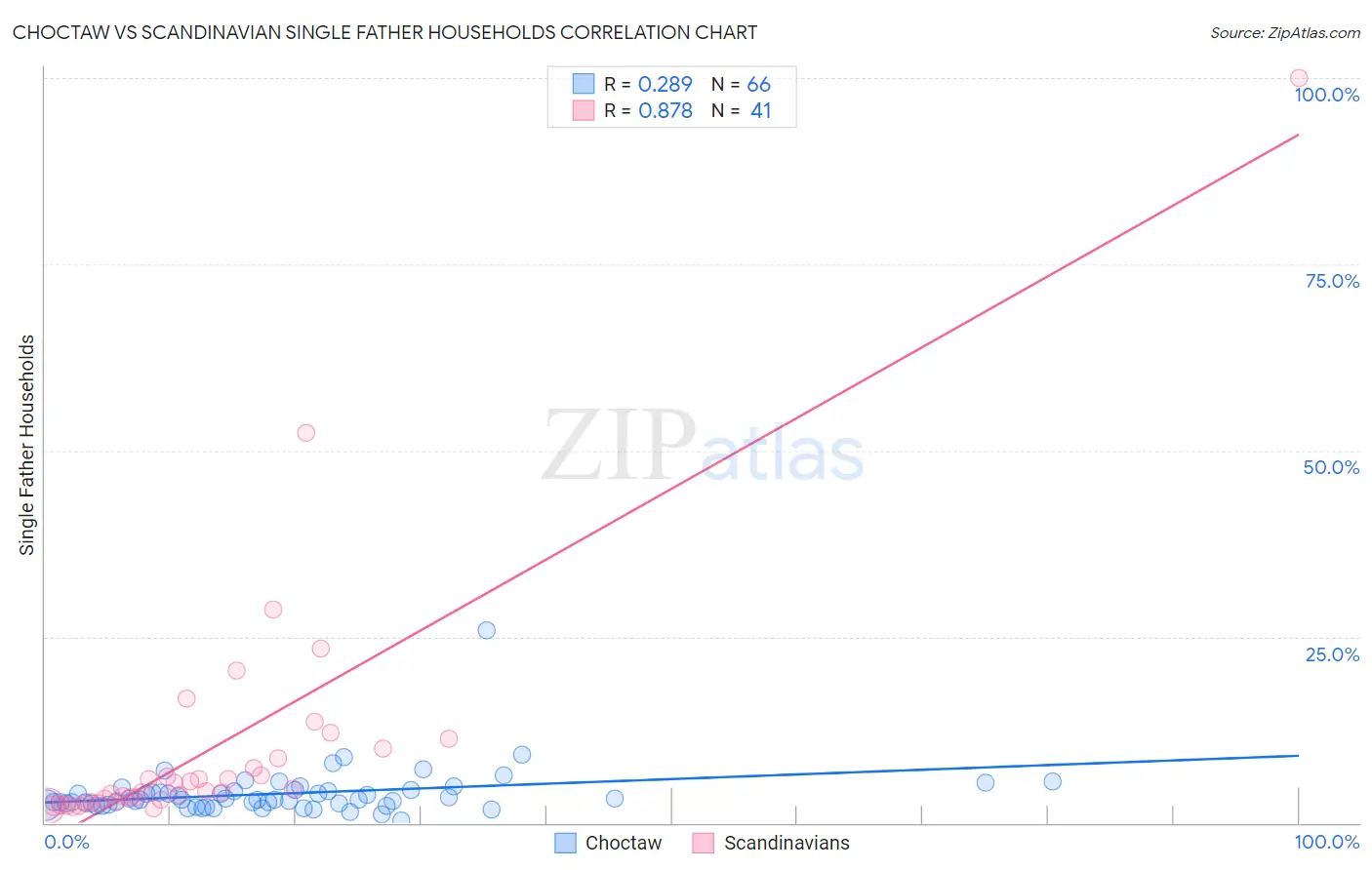 Choctaw vs Scandinavian Single Father Households