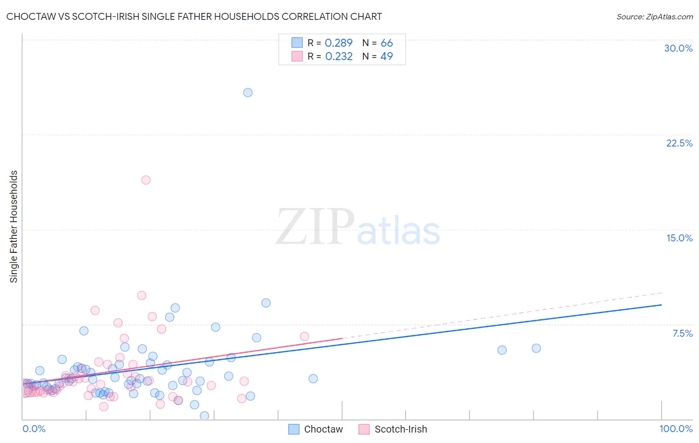 Choctaw vs Scotch-Irish Single Father Households