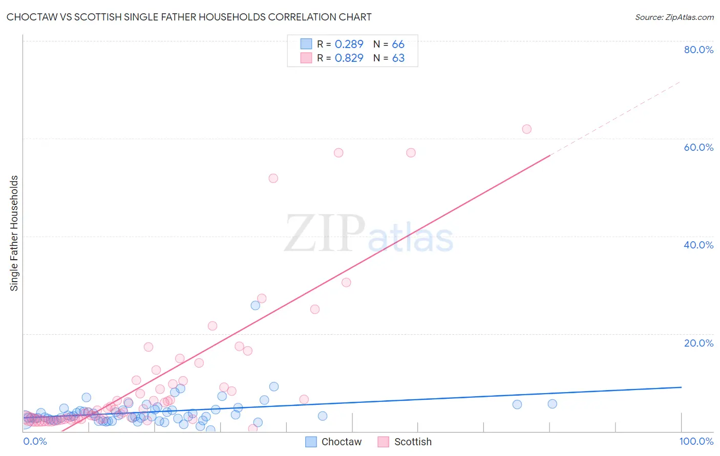 Choctaw vs Scottish Single Father Households
