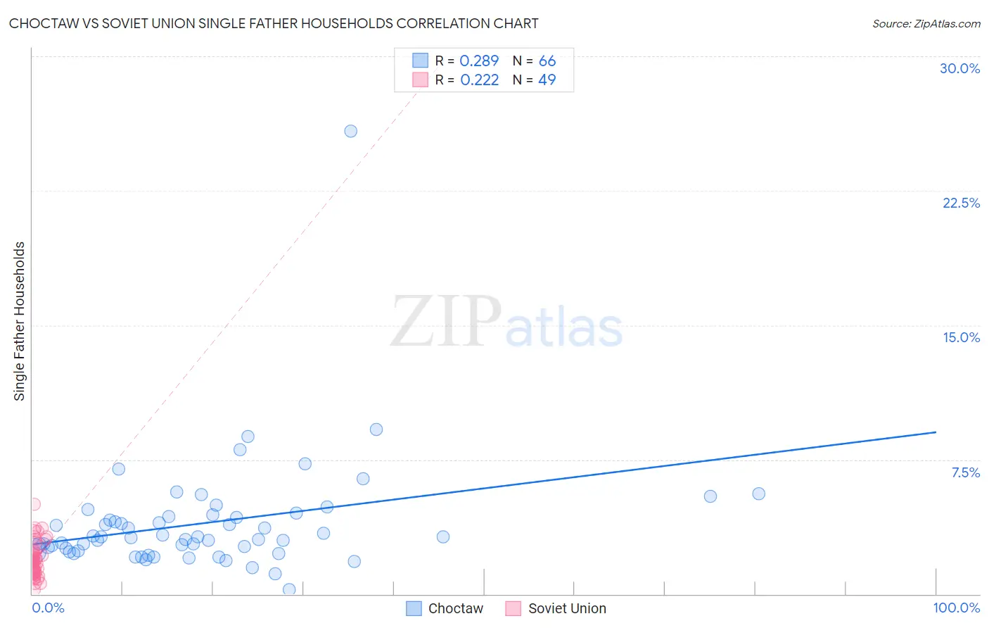 Choctaw vs Soviet Union Single Father Households