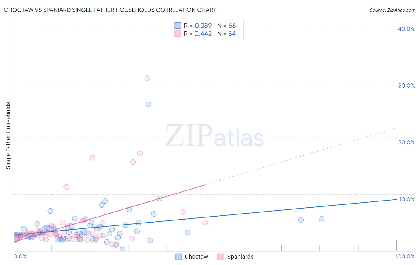 Choctaw vs Spaniard Single Father Households