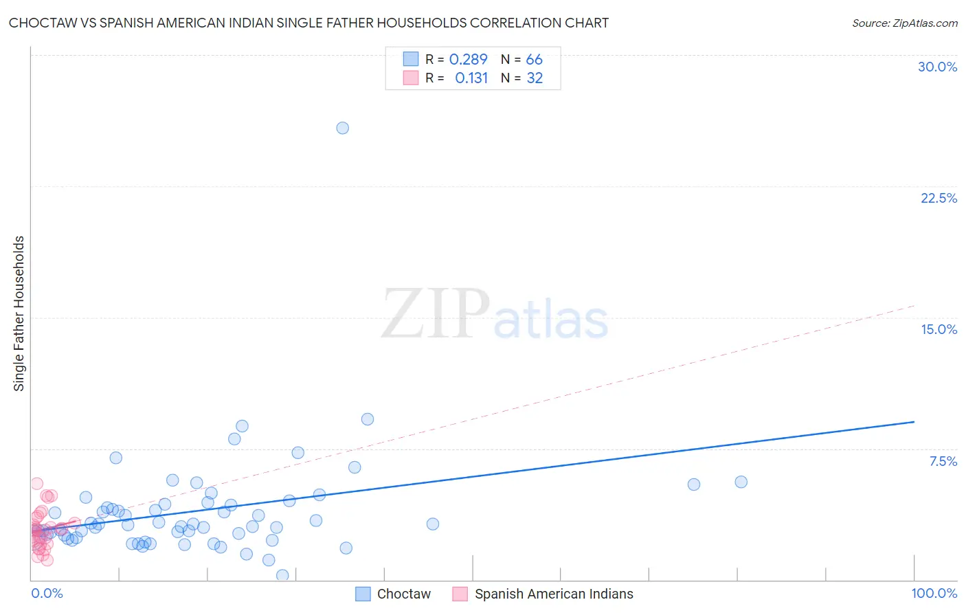 Choctaw vs Spanish American Indian Single Father Households
